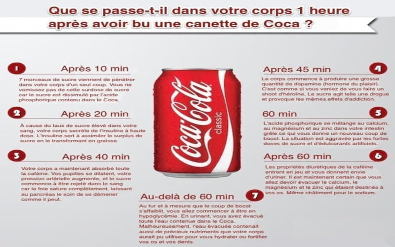 Voici Comment le Coca-Cola Agit Sur Votre Corps en 60 Minutes